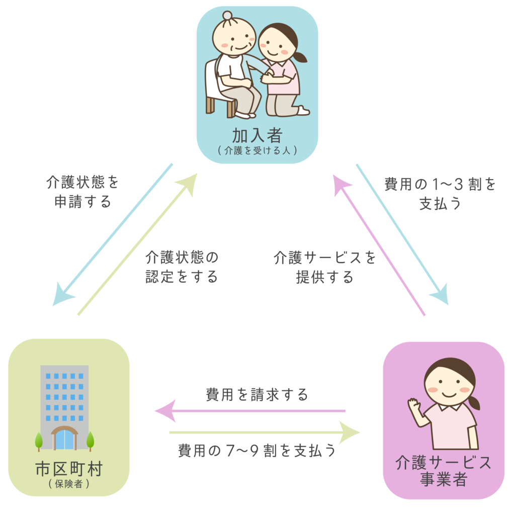 介護保険とは？仕組みと受けられるサービスを社労士がわかりやすく解説｜マネリテ学園