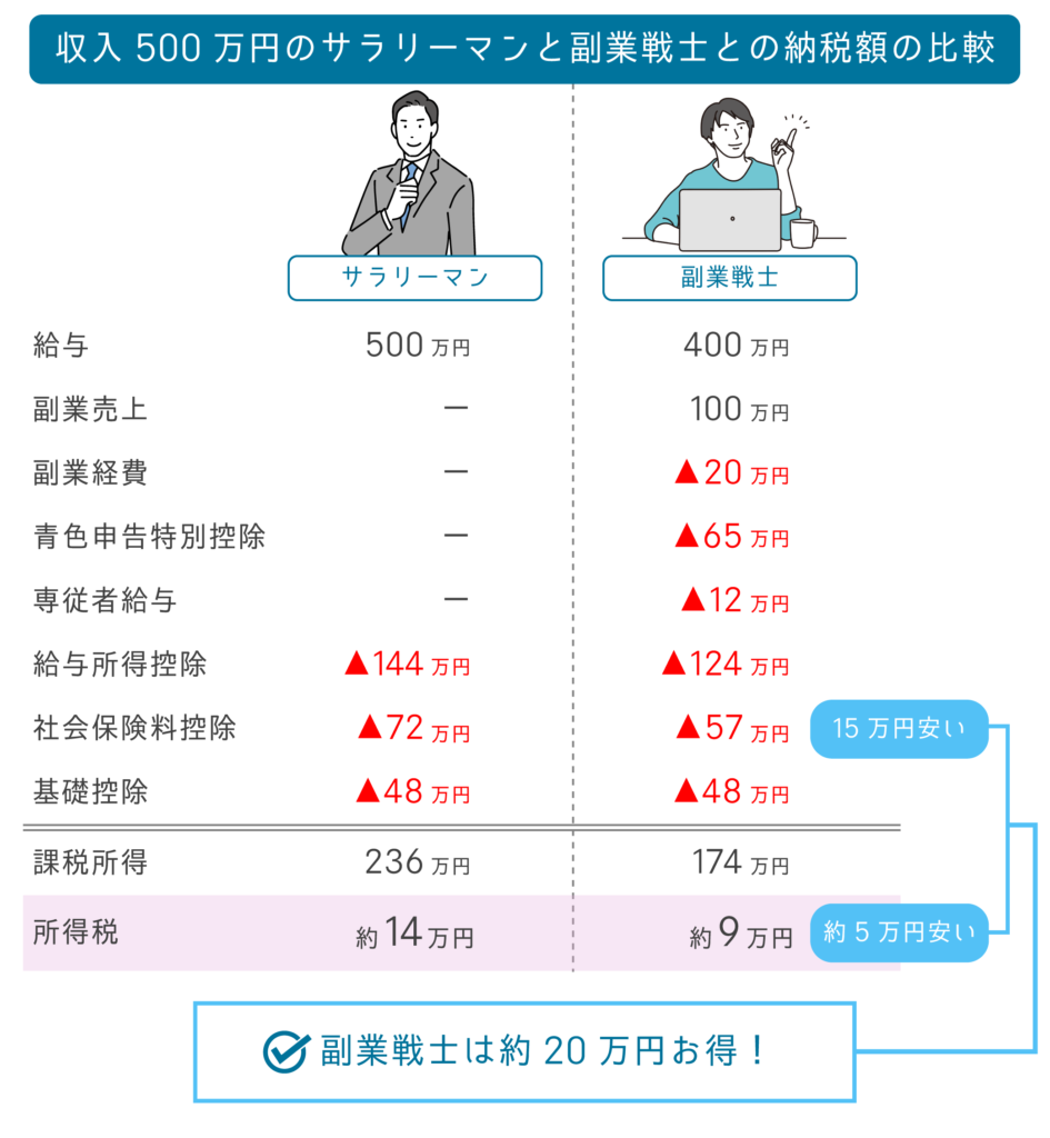 副業のメリットは無限大！始めるべき理由と節税効果を解説｜マネリテ学園