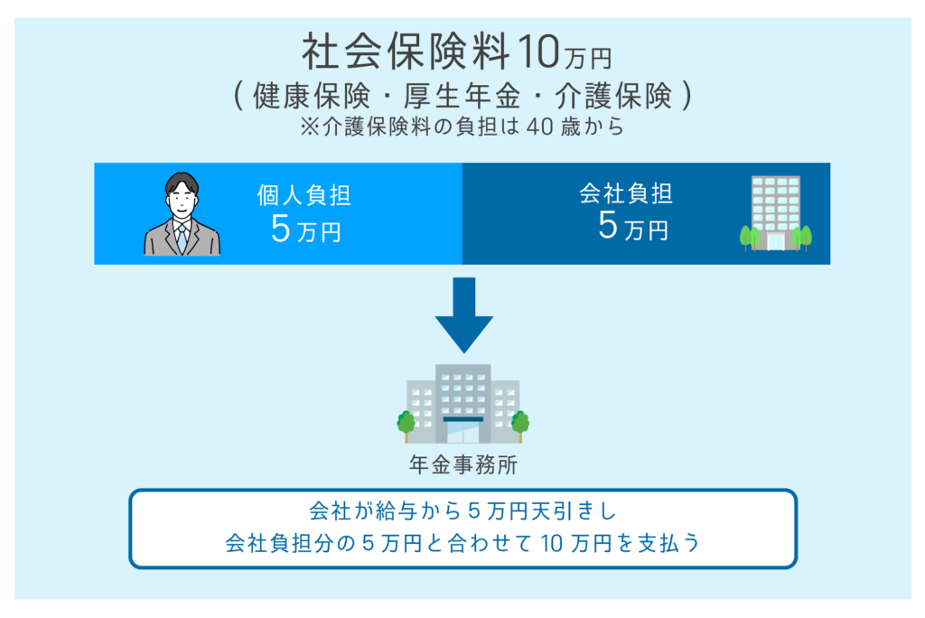 社会保険料　会社負担