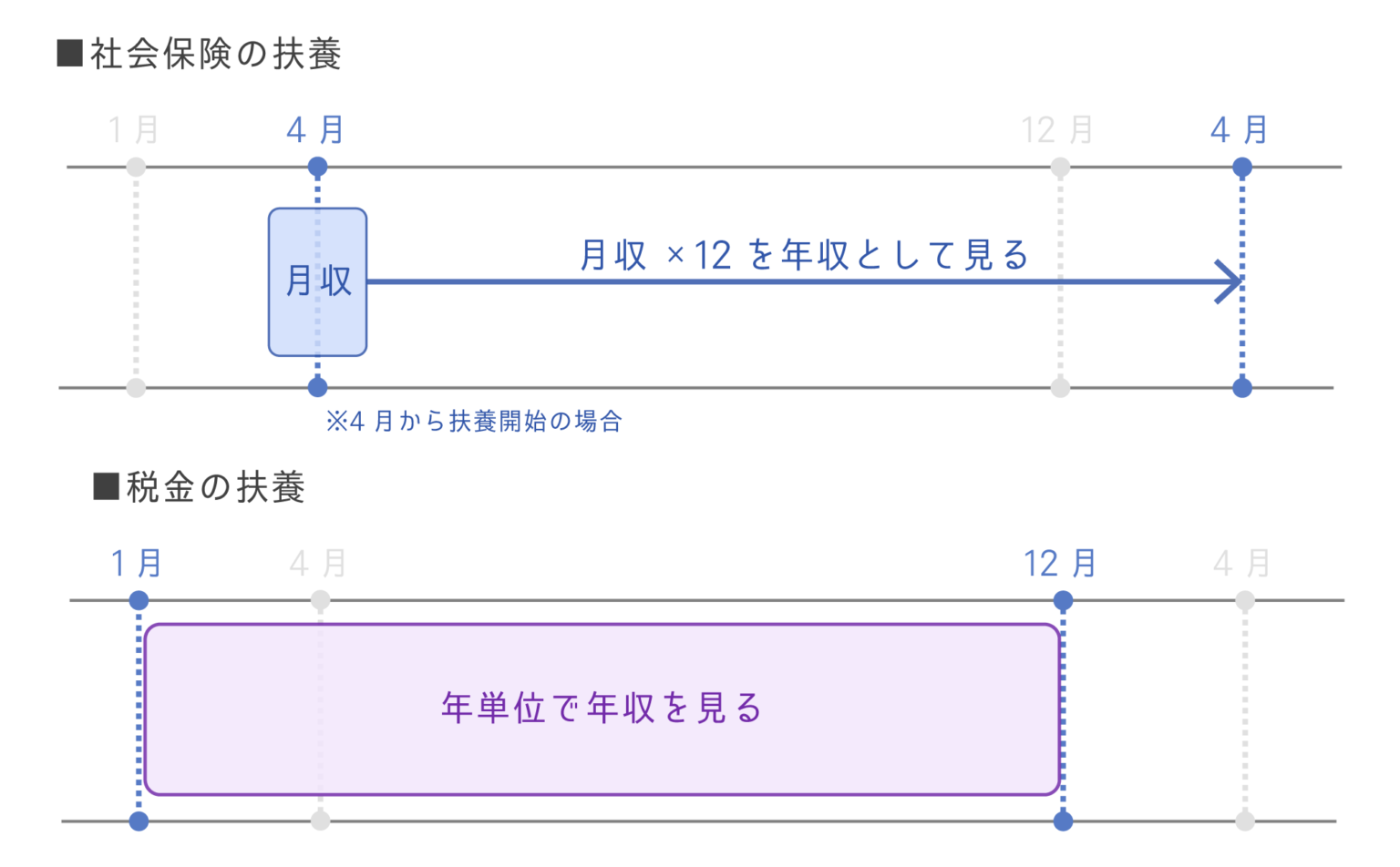 社会保険の扶養の加入条件とは？扶養範囲と収入基準を社労士が解説｜マネリテ学園