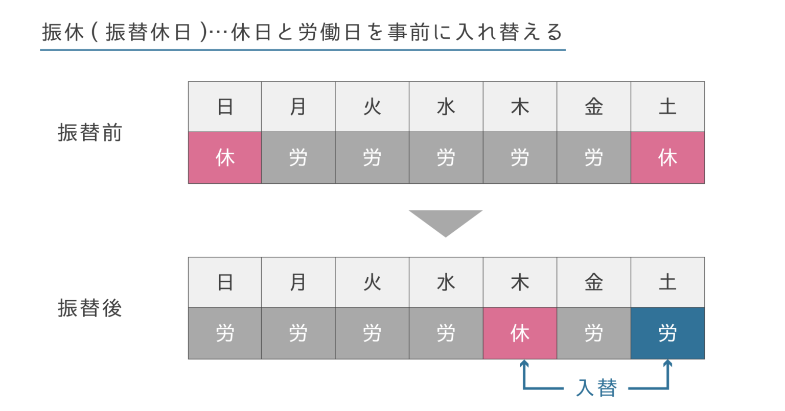 振休と代休の違いとは？法律や割増賃金の計算を社労士が解説｜マネリテ学園