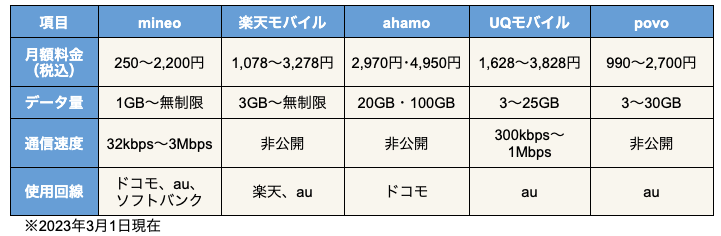 おすすめの格安SIMを徹底比較!選ぶときのポイントや乗り換え方法も紹介|マネリテ学園