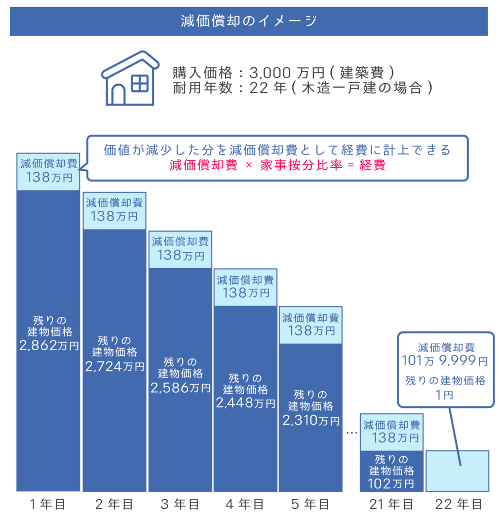 持ち家でも家事按分で経費にできる！減価償却や住宅ローンの計算方法を紹介｜マネリテ学園