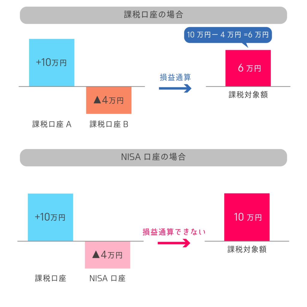 NISA口座でも税金かかる_①損益通算とは