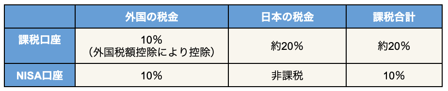NISA 税金かかる3