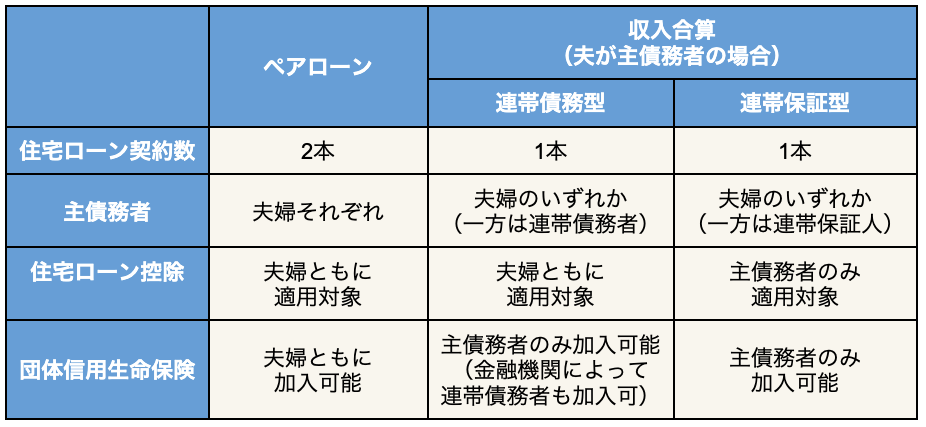 ペアローン 収入合算 どっちがいい