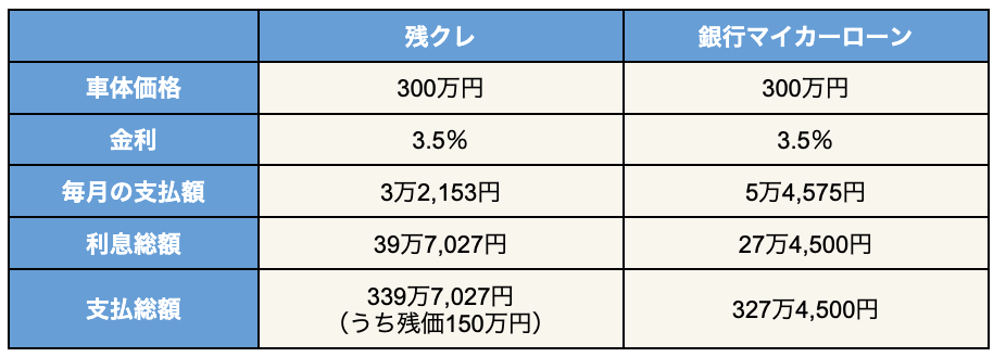 残クレ　やばい　マイカーローンとの比較表