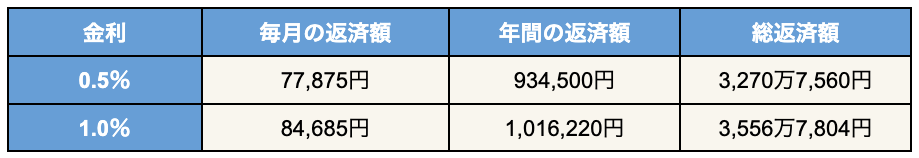 住宅ローンの金利がやばいと言われる理由
